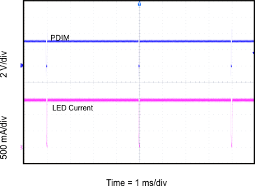 TPS92512 TPS92512HV 99% Duty Cycle, 250 Hz
PWM Dimming TPS92512 TPS92512HV G003_slvsct1.gif