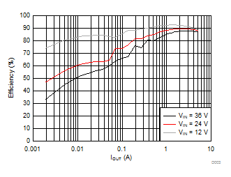 LMR14050 效率與負(fù)載電流之間的關(guān)系 LMR14050 效率與負(fù)載電流之間的關(guān)系