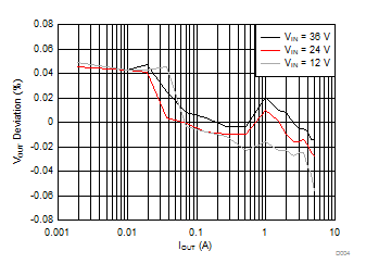 LMR14050 負(fù)載調(diào)整率 LMR14050 負(fù)載調(diào)整率