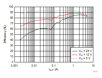 LMR14050 效率與負(fù)載電流之間的關(guān)系 LMR14050 效率與負(fù)載電流之間的關(guān)系