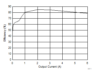 TPS566250 Efficiency vs Output
Current TPS566250 D011_SLVSCV3.gif