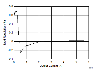 TPS566250 Load
Regulation TPS566250 D012_SLVSCV3.gif