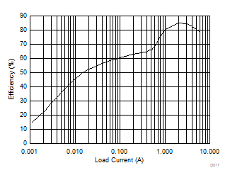 TPS566250 Efficiency vs Load
Current TPS566250 D017_SLVSCV3.gif