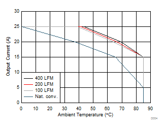 CSD97395Q4M Safe Operating Area –
PCB Horizontal Mount (1) CSD97395Q4M D004_SLPS541_r2.gif