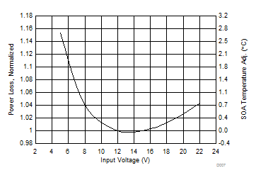 CSD97395Q4M Normalized Power Loss
vs Input Voltage CSD97395Q4M D007_SLPS541.gif