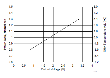 CSD97395Q4M Normalized Power Loss
vs Output Voltage CSD97395Q4M D008_SLPS541.gif