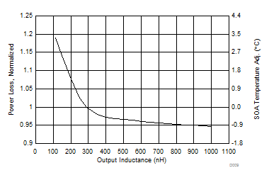 CSD97395Q4M updated to show normalized Power Loss vs. Output
InductanceNormalized Power Loss vs Output Inductance CSD97395Q4M D009_SLPS541.gif