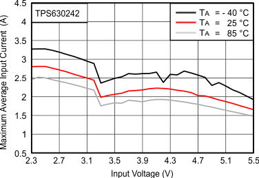 TPS63024 TPS630241 TPS630242 MaxCurrent3_SLVSCK8.gif
