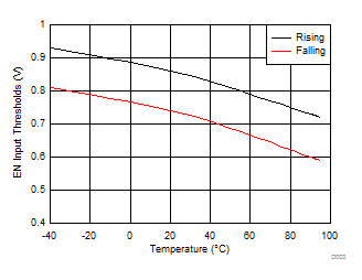EN Input Thresholds GUID-4C2075F0-46EE-4101-8007-B1D584266DEC-low.gif