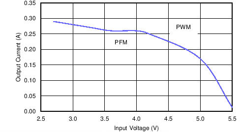 AUTO Mode Thresholds GUID-6E500DAB-9E3B-4A8D-BD4A-D6630268CF88-low.png
