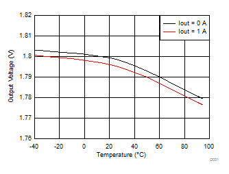 Typical Output Voltage vs Temperature GUID-960F151A-55EB-42D6-9050-9D4D360915C7-low.gif