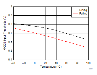 MODE Input Thresholds GUID-B6DFF251-24A4-4AF6-93AE-CB399E5C9347-low.gif