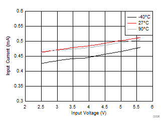 Non-Switching Input Current in PWM Mode GUID-D42D1FAC-C36F-4AFA-9CD8-630BD253DFAE-low.gif