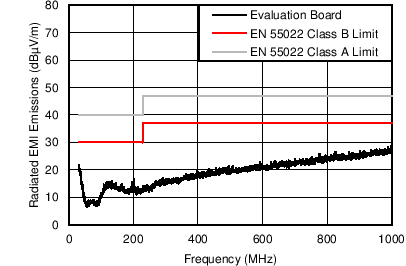 LM43603-Q1 Rad_12VIN5V500k3AGr.png