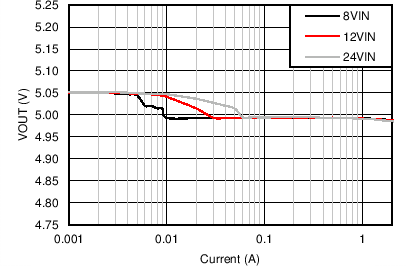 LM43602-Q1 5V_500k_Reg_Gr.png