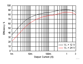 TPS54334 TPS54334 Low-Current
Efficiency TPS54334 D018_SLUSC26.gif
