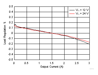 TPS54334 TPS54334 Load
Regulation TPS54334 D019_SLUSC26.gif