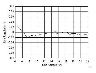 TPS54334 TPS54334 Line
Regulation TPS54334 D020_SLUSC26.gif