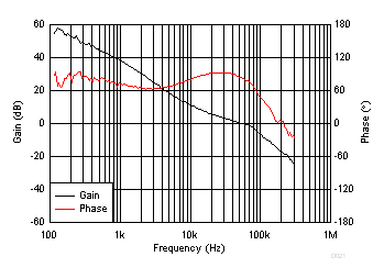 TPS54334 TPS54334 Loop
Response TPS54334 D021_SLUSC26.gif