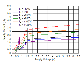TPS3779 TPS3780 Supply Current vs Supply
Voltage TPS3779 TPS3780 D001_SBVS250.gif