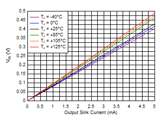 TPS3779 TPS3780 Output Voltage Low vs
Output Current
(VDD = 3.3 V) TPS3779 TPS3780 D005_SBVS250.gif