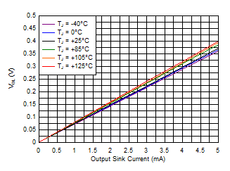 TPS3779 TPS3780 Output Voltage Low vs
Output Current
(VDD = 6.5 V) TPS3779 TPS3780 D006_SBVS250.gif