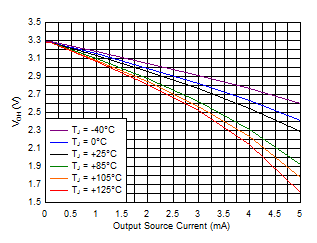 TPS3779 TPS3780 Output Voltage High vs
Output Current
(VDD = 3.3 V) TPS3779 TPS3780 D008_SBVS250.gif