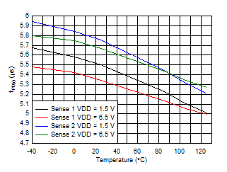 TPS3779 TPS3780 Propagation Delay from
Sense High to Output High TPS3779 TPS3780 D010_SBVS250.gif