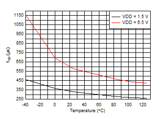 TPS3779 TPS3780 Startup Delay TPS3779 TPS3780 D011_SBVS250.gif
