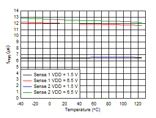 TPS3779 TPS3780 Propagation Delay from
Sense Low to Output Low TPS3779 TPS3780 D012_SBVS250.gif