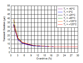 TPS3779 TPS3780 Minimum Transient
Duration (HL) vs Overdrive (VDD = 1.5 V) TPS3779 TPS3780 D013_SBVS250.gif