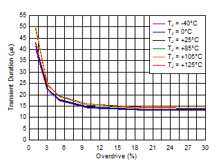 TPS3779 TPS3780 Minimum Transient
Duration (HL) vs Overdrive (VDD = 6.5 V) TPS3779 TPS3780 D014_SBVS250.gif