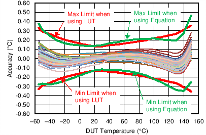 LMT70 LMT70A Using Third Order
Transfer Function Best Fit -55°C to +150°C LMT70 LMT70A C016_SNIS187.png