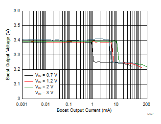 Boost Load Regulation (Low Power Mode) GUID-1001EBB7-8007-40A3-8958-6F91EDF054E9-low.gif