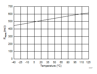 Rectifier On Resistance vs Temperature GUID-18798F58-089E-4B1C-BC7C-97FF67309362-low.gif