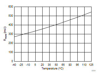 Low Side Switch On Resistance vs Temperature GUID-20810609-D8E6-47E6-88F1-2F5CD604AD47-low.gif