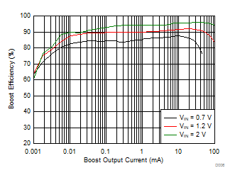 Boost
Efficiency vs Output Current (Low Power Mode) GUID-37852B5D-58E6-417A-990B-160A143D88E0-low.gif