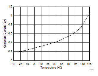 IQ into VMAIN Pin at Low Power Mode vs Temperature GUID-3CDF1E6F-9081-4F2F-A379-815BE0B506C1-low.gif