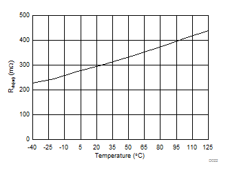 Low Side Switch On Resistance vs Temperature GUID-966BDC54-1BBA-4A26-A3CB-5B09DB317E4D-low.gif