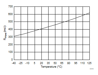 Low Side Switch On Resistance vs Temperature GUID-D7F39D58-8F77-4F8E-8632-5752E04A404B-low.gif