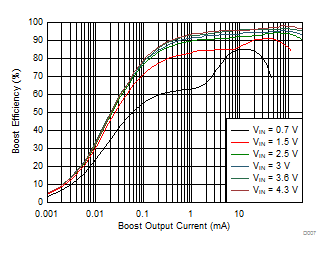 Boost Efficiency vs Output Current (Active Mode) GUID-DBF44797-986C-4A07-B859-619450D15EB8-low.gif