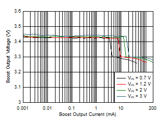 Boost Load Regulation (Low Power Mode) GUID-E39966E0-FB3C-4EF0-A40A-294A037BBA69-low.gif