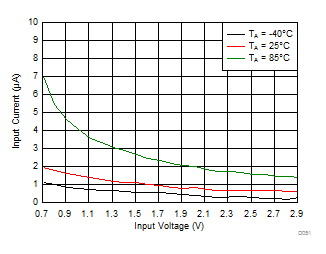 Input Current vs Input Voltage (Low Power Mode) GUID-FAE8854E-E787-40D4-9A15-720221F4FB18-low.gif
