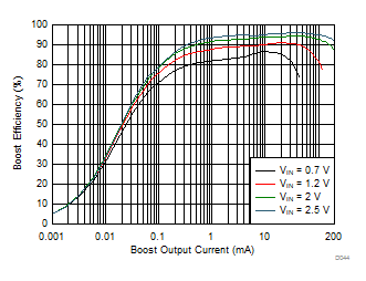 Boost Efficiency vs Output Current (Active Mode) GUID-FD2B25C7-E51B-4C63-8C26-D528D88B623A-low.gif