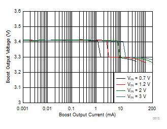 Boost Load Regulation (Active Mode) GUID-FEB88162-2B4A-47BF-826A-599A706B5921-low.gif