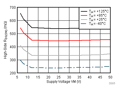 DRV8880 D005_SLVSD18.gif