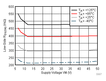DRV8880 D007_SLVSD18.gif