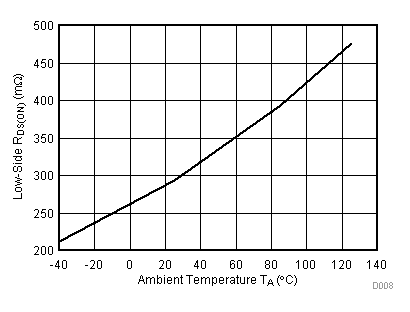 DRV8880 D008_SLVSD18.gif