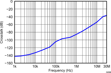THS4532 Crosstalk vs
Frequency THS4532 Figure_Crosstalk_2_7V.gif