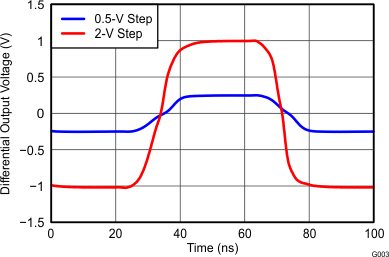 THS4532 Large- and Small-Signal
Pulse Response THS4532 G003_Large-_and_Small-Signal_Pulse_Response.gif